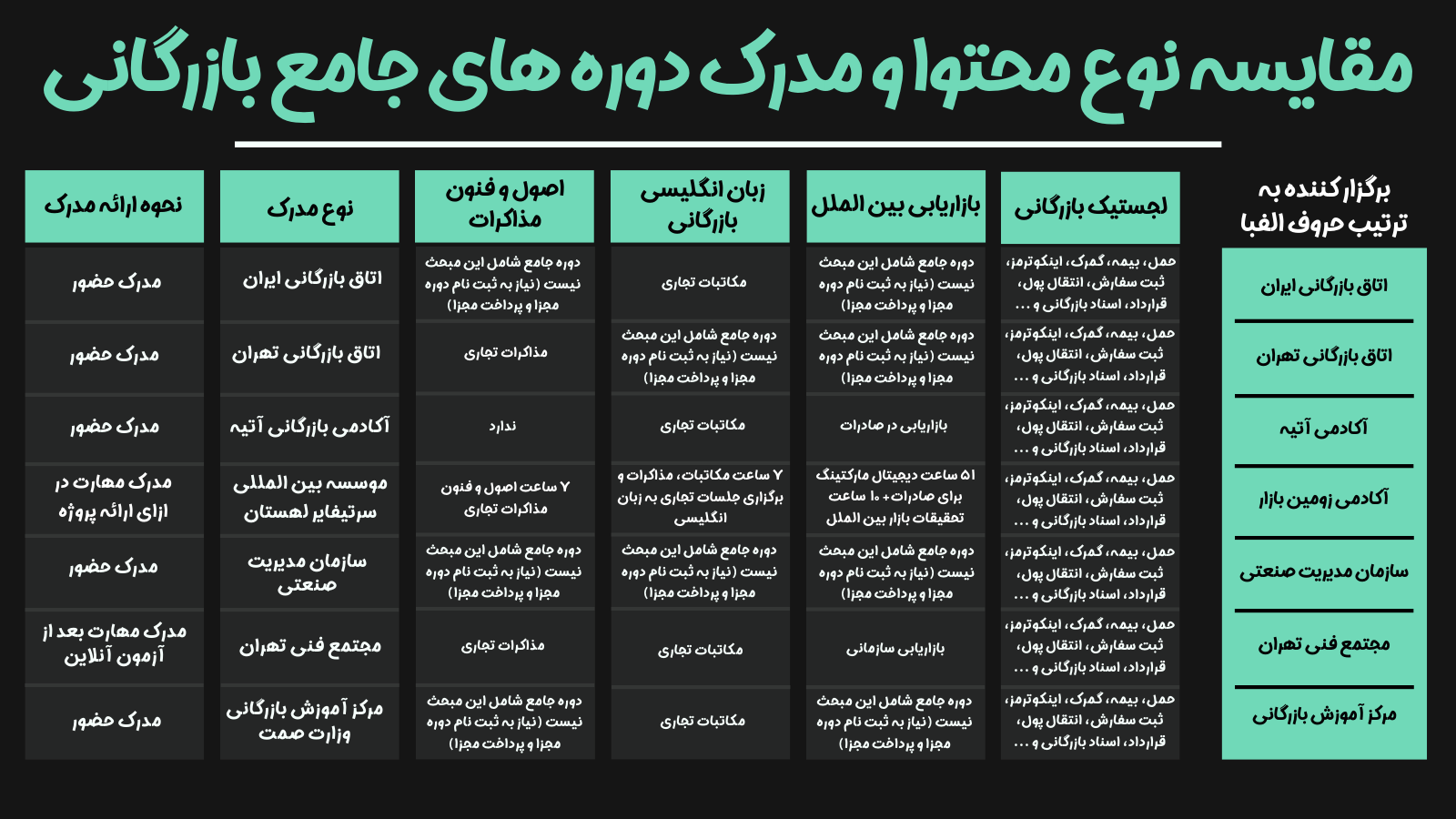 جدول مقایسه نوع محتوا و مدرک دوره های جامع بازرگانی