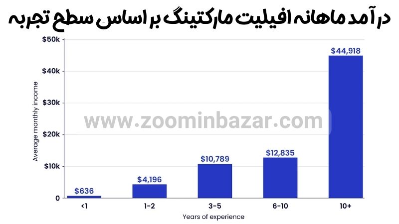 درآمد ماهانه افیلیت مارکتینگ بر اساس سطح تجربه