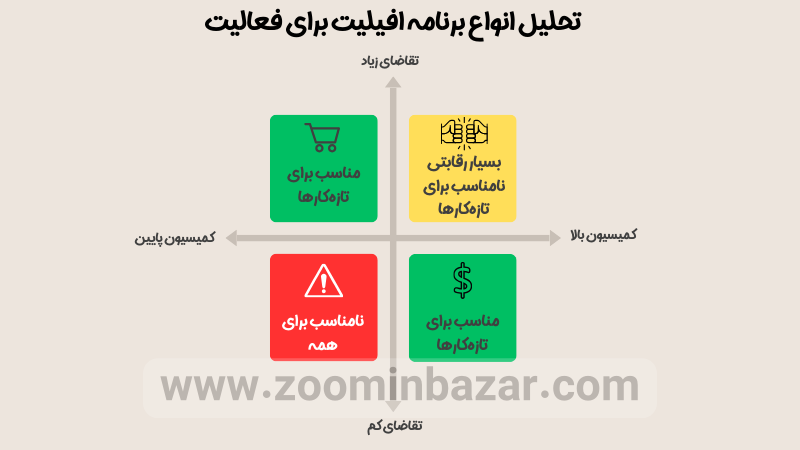 تحلیل انواع برنامه افیلیت برای فعالیت