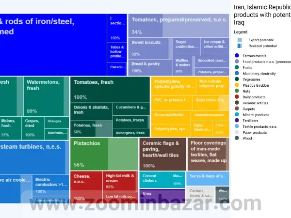 پتانسیل صادرات محصولات ایرانی به عراق