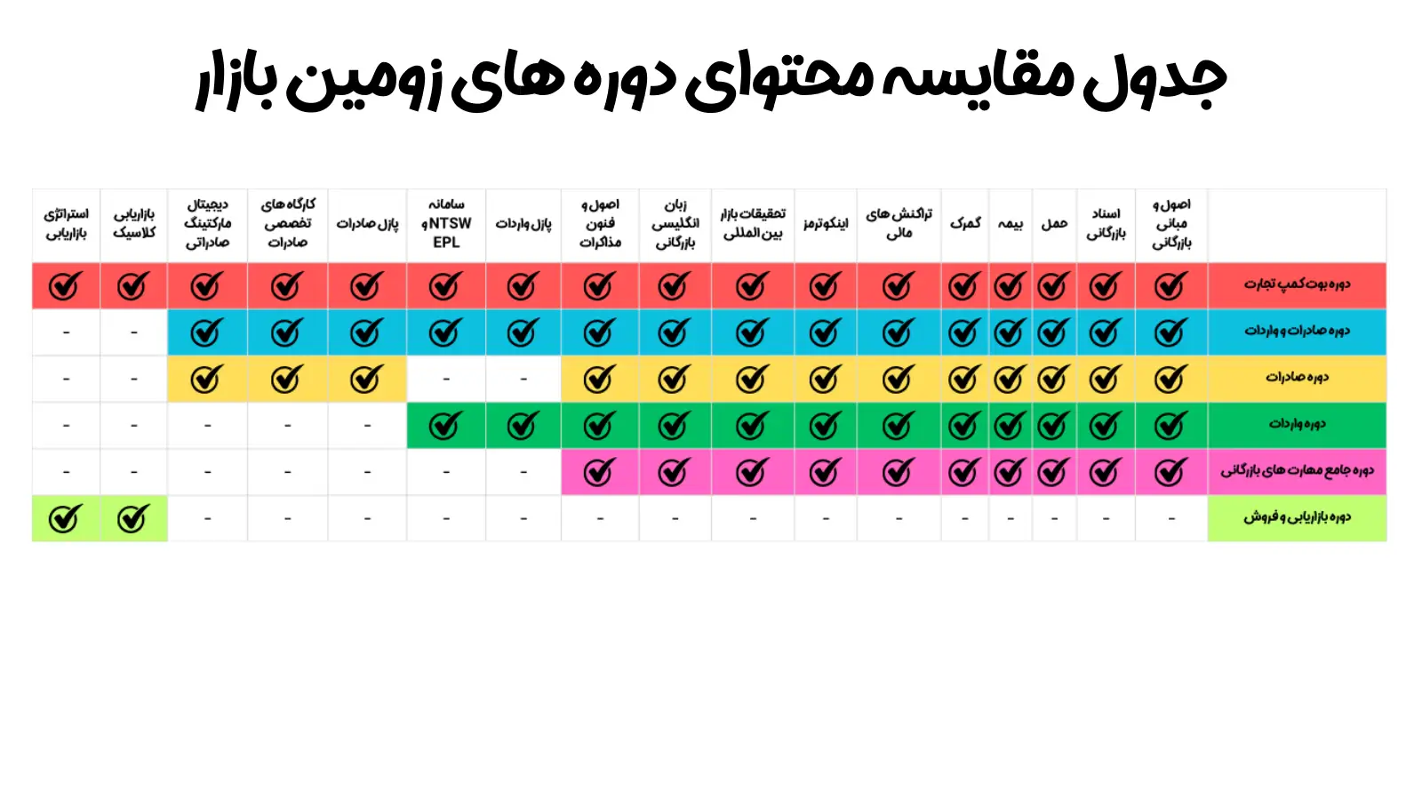 جدول مقایسه محتوای دوره های بازرگانی زومین بازار
