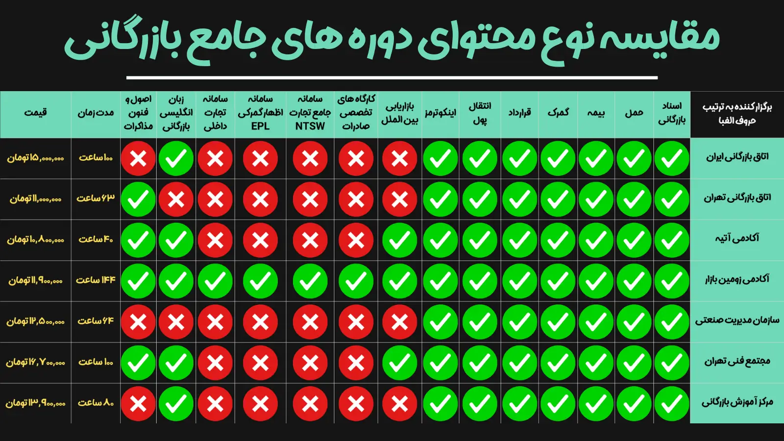 جدول مقایسه نوع محتوای دوره های جامع بازرگانی