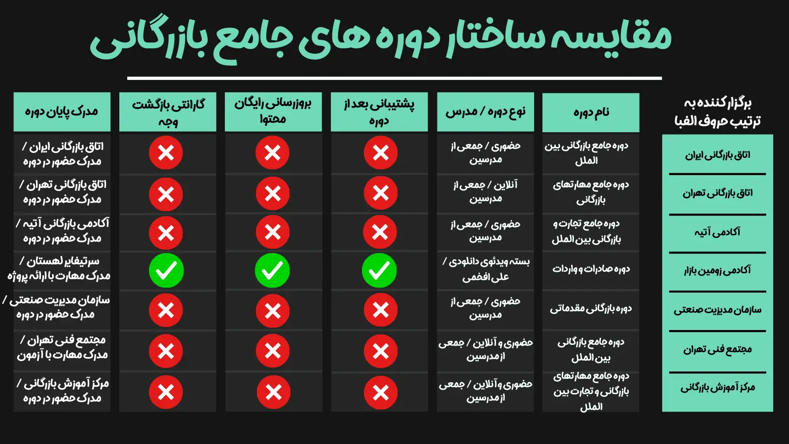 جدول مقایسه ساختار دوره های جامع بازرگانی