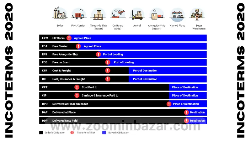 قواعد اینکوترمز 2020