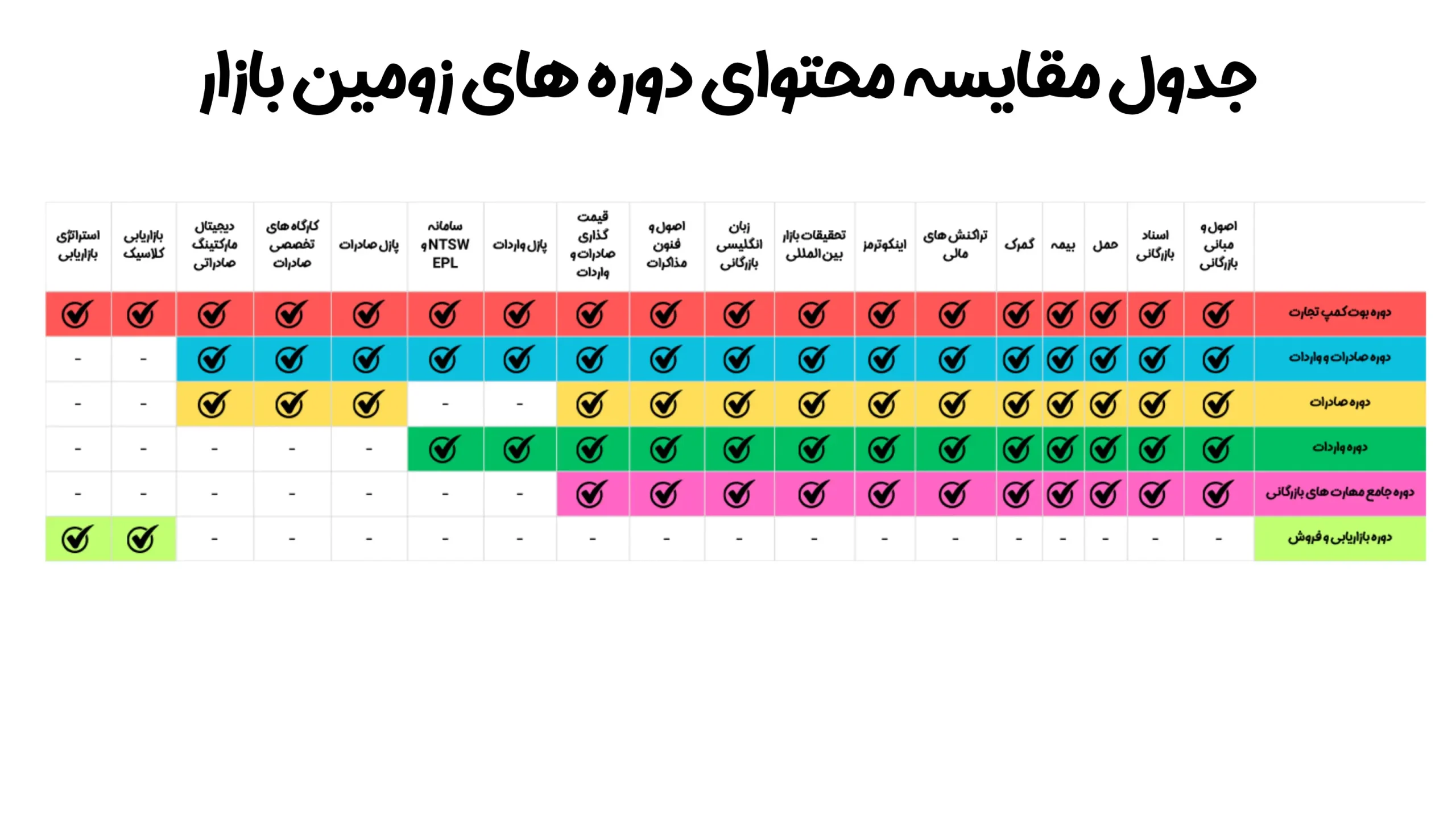 جدول مقایسه محتوای دوره های بازرگانی زومین بازار