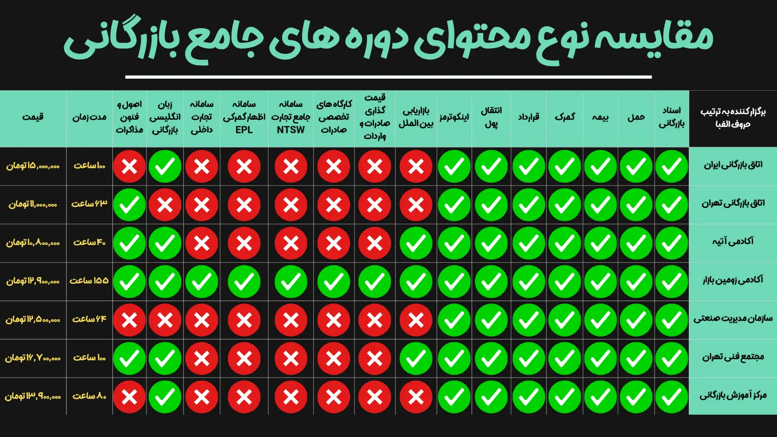 جدول مقایسه نوع محتوای دوره های جامع بازرگانی
