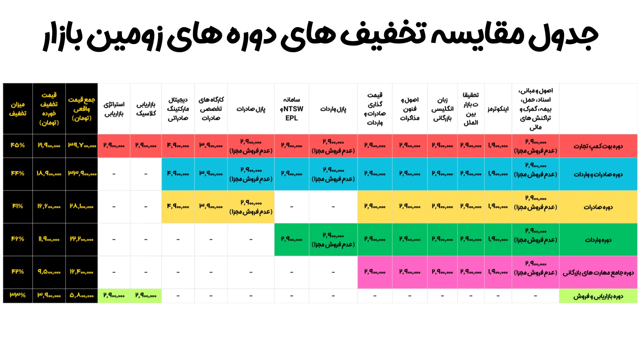 جدول مقایسه تخفیف های دوره های زومین بازار