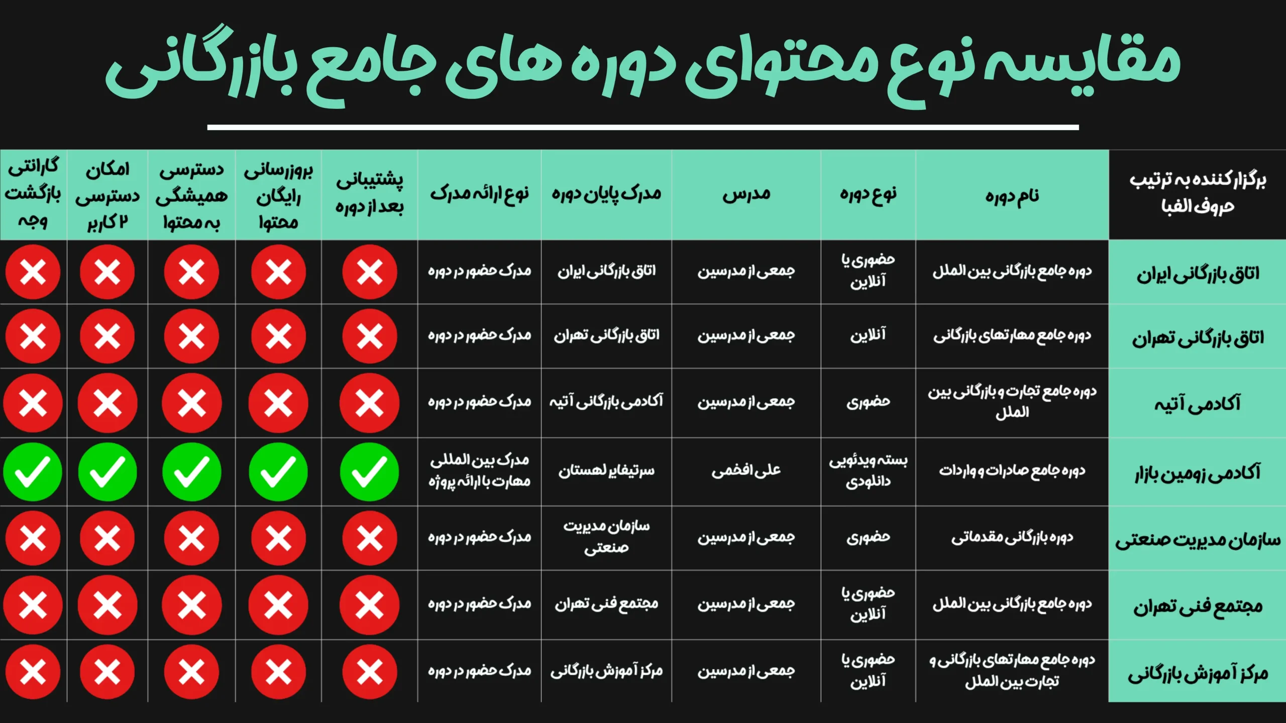 جدول مقایسه نوع محتوای دوره های جامع بازرگانی و تجارت بین الملل