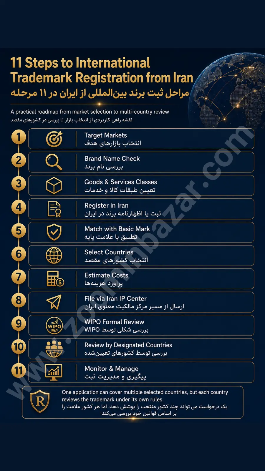 مراحل ثبت برند بین المللی