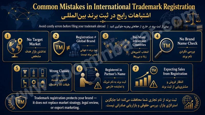 اشتباهات رایج در ثبت برند بین المللی