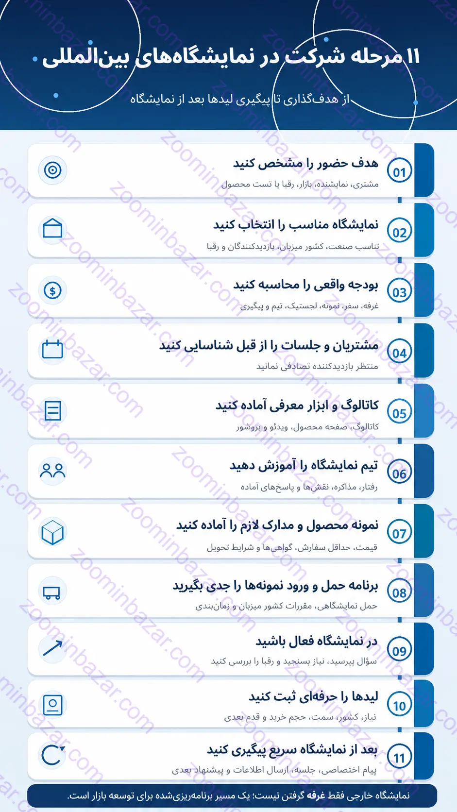 مراحل 11 گانه شرکت در نمایشگاههای بینالمللی