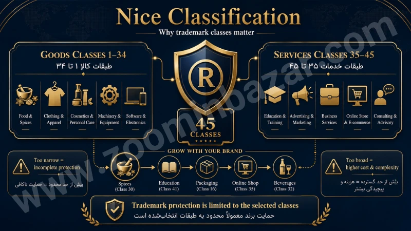 طبقهبندی نیس (Nice Classification) چیست و چرا در ثبت برند بینالمللی مهم است؟